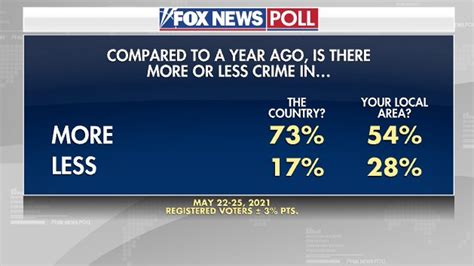 Fox News Poll Almost Three Quarters Of Voters Think Crime Is On The