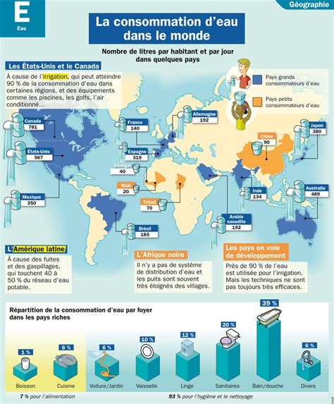 Science infographic - La consommation d'eau dans le monde ...