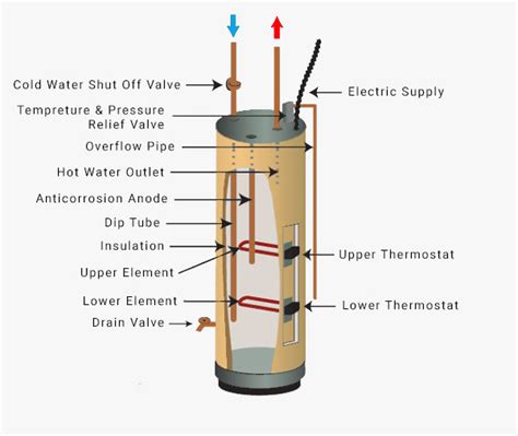 How Does An Electric Storage Hot Water System Work Brisbane Plumbing