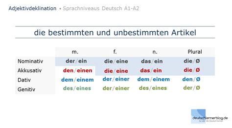 Adjektivdeklination Deutsch A1 A2 Erklärungen Tabellen Übungen