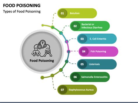Food Poisoning Ppt In 2023 Food Poisoning Types Of Food Health And