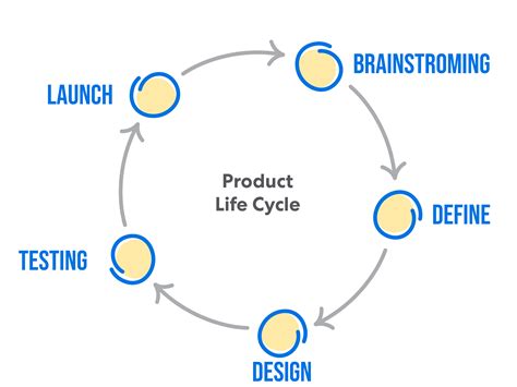 Digital Product Development Life Cycle Heysalsal