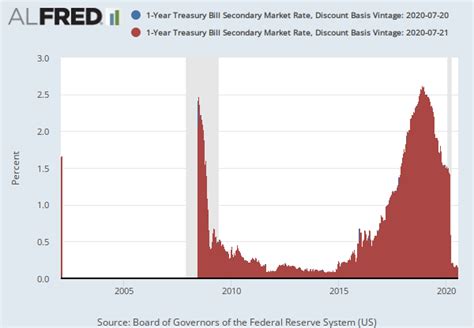 1 Year Treasury Bill Secondary Market Rate Wtb1yr Fred St Louis Fed