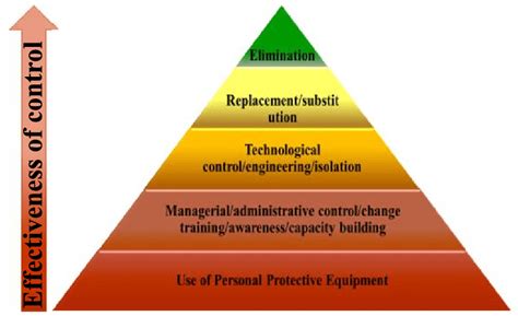 Hierarchy Risk Control Pyramid Hierarchy Of Hazard Controls Risk