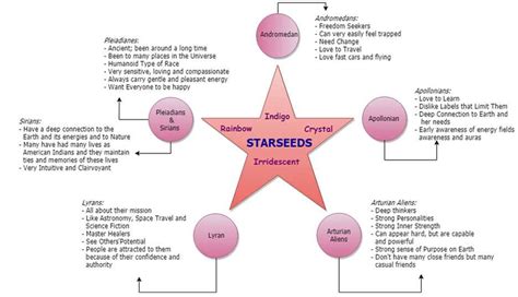 What Is A Starseed By Psychic Mylie