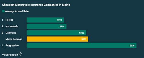 Does motorcycle insurance cost more than auto coverage? Who Has The Cheapest Motorcycle Insurance Quotes In Maine? - ValuePenguin