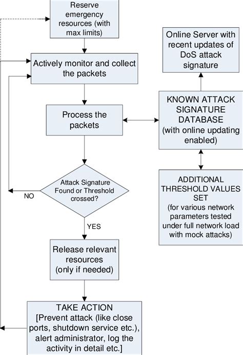 Architecture Of Intrusion Detection System