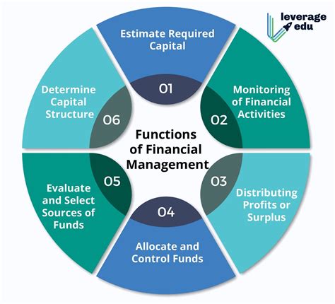 Functions Of Financial Management 01 Leverage Edu