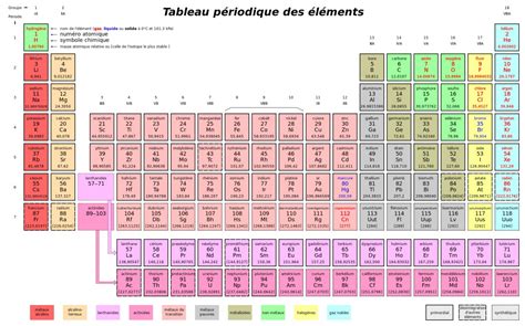 Voici Comment Retenir Le Tableau Périodique Des éléments Sciences Et