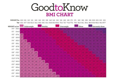 In fact, we have a bmi calculator you can use if you're in a hurry to know your body mass index. BMI calculator: Try our handy BMI chart - goodtoknow