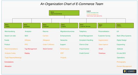 Companies are partially defined and determined by their structure. An Organization Chart of E-Commerce Team in an online ...