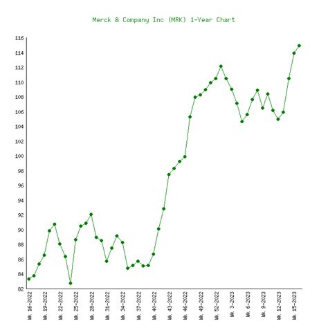 Merck And Company Mrk 6 Price Charts 1999 2023 History