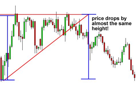 How To Trade Triangle Chart Patterns In Forex