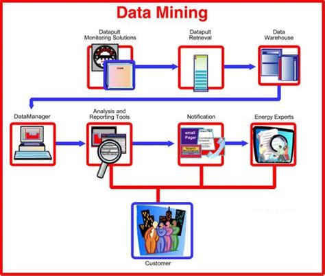 These codes may be downloaded automatically on the user's devices, run on pc and adjacent servers and. How does Data Mining work | Infographics!!! | Pinterest