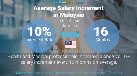 How often do employees get salary raises? Health and Medical Average Salaries in Malaysia 2021 - The ...