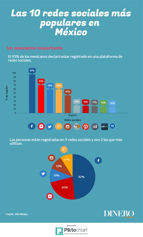 10 Redes Sociales Más Populares En México Infografia Infographic