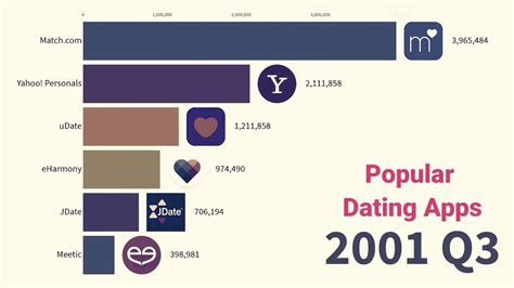 This site is a free online resource aimed to be helpful in comparing and choosing the proper dating service. Most Popular DATING apps and sites 2001 - 2019 - YouTube