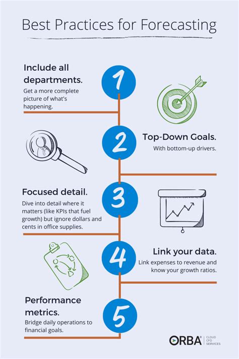 5 Tips For Forecasting In 2021 Budget Forecasting Budgeting Process