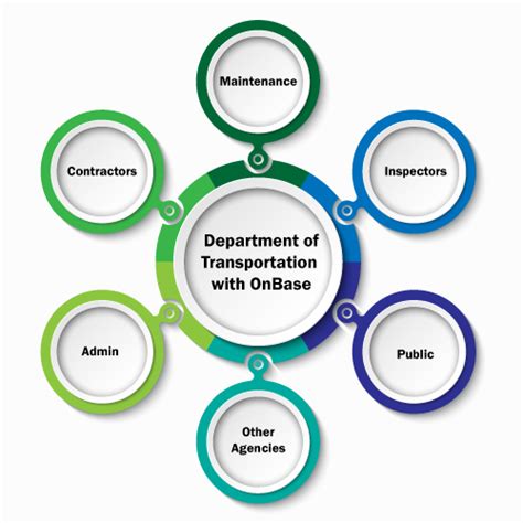 Department Of Transportation Digital Project Management