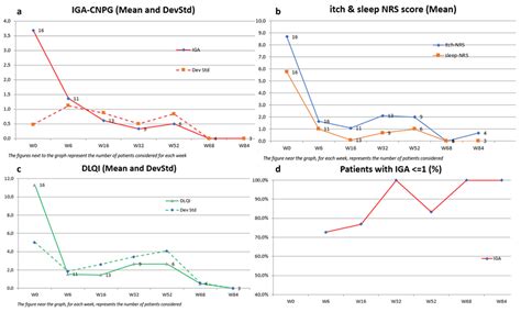 Jcm Free Full Text Dupilumab For Treatment Of Prurigo Nodularis