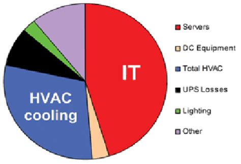 Typical Breakdown Of The Data Center Energy Consumption Download