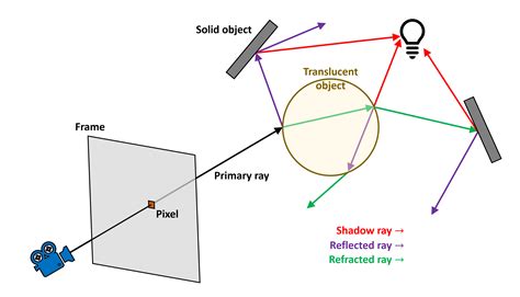 Path Tracing Vs Ray Tracing Explained Cloud Relics
