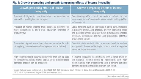Growing Income Inequality A Brake On Economic Growth