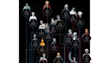 Infographic Historys Most Influential People Ranked By Wikipedia