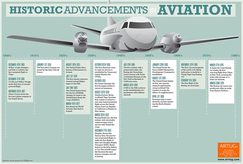 Historic Advancements In Aviation Infographic Airtug