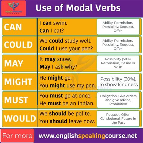 Modal Verbs Basic English Grammar Modal Verbs