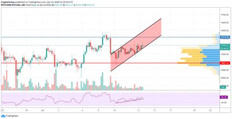 Add your comment to this page. Bitcoin (BTC) Price Analysis—Are Bulls Ready to Conquer $9,500 After a Bounce off $9,150?