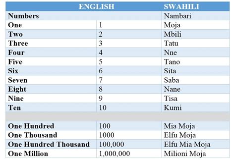 Learn Swahili Basics Mark Odecho Medium