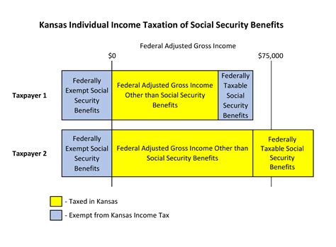 Income Taxation of Social Security Benefits – KLRD - Worksheets Library