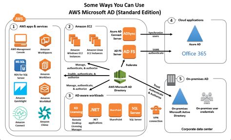 Introducing Aws Directory Service For Microsoft Active Directory