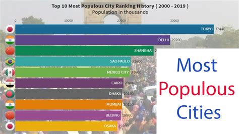 Top 10 Most Populous Cities In The World Youtube