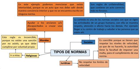 Mapa Conceptual De Los Tipos De Normas Humanos Porn Sex Picture