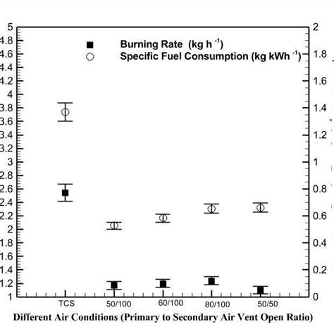 Effects On Burning Rate And Specific Fuel Consumption Download