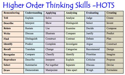 Higher level thinking skills higher order thinking skills higher level thinking strength and weakness tolerance for ambiguity. Agility-Teaching Toolkit: Sign here please...