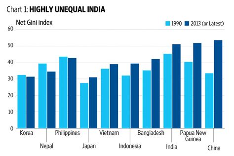 Just How High Is Income Inequality In India Livemint