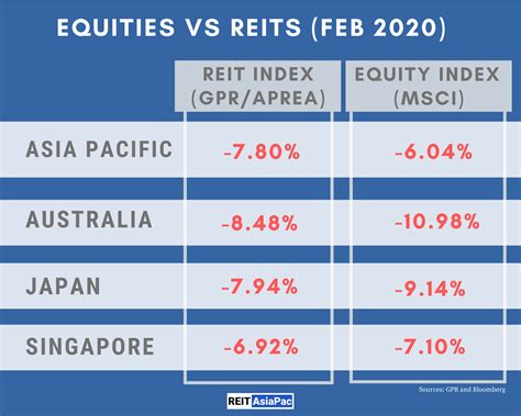 The fund aims to provide regular income and to a lesser extent capital appreciation by investing in reits. Asia Pacific REITs down 7.8%; Japan, Australia REITs Drop ...