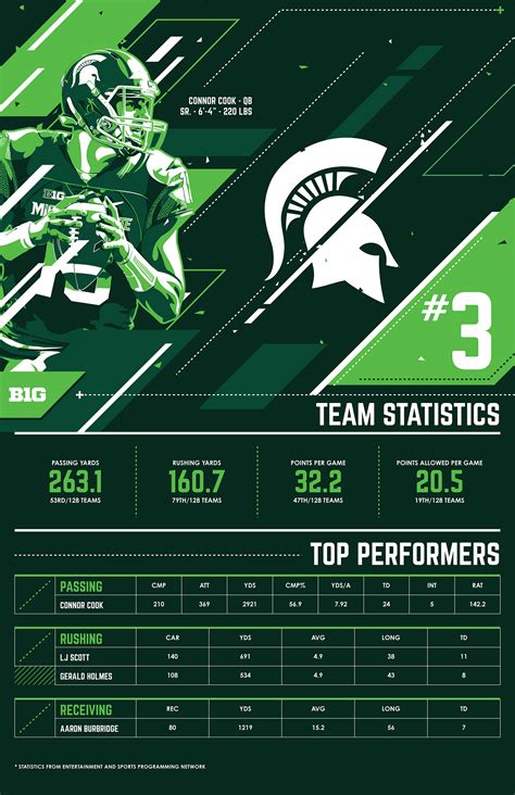 College Football Playoff 2015 - Infographic | Behance