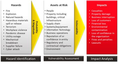 Risk Assessment Process Diagram Wilkins Safety Group