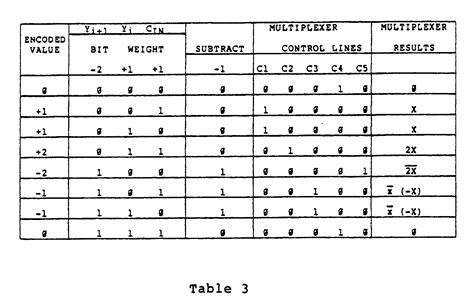For designing a half adder logic circuit, we first have to draw the truth table for two input variables i.e. Patent EP0185025B1 - An xxy bit array multiplier ...