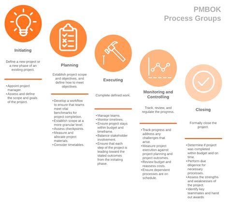 Project Management Pmbok Processes Chart