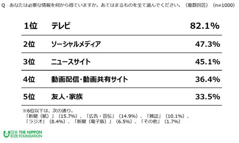 会社案内 採用案内 広告案内 信毎の見学 信毎への窓口 信毎への投稿 お問い合わせ. 社会問題化しているフェイクニュースに関する法整備「必要」56 ...