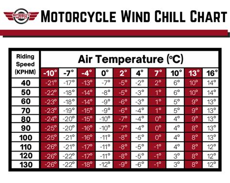 Motorcycle Wind Chill Charts Guide To Staying Warm While Riding