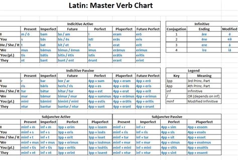 Latin Conjugations Master Chart Teaching Latin Latin Roots Latin