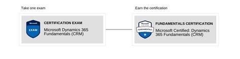 Get Microsoft Certified Dynamics 365 Fundamentals Crm Certification