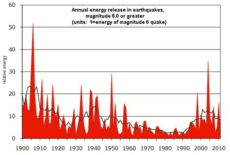 Number Of Earthquakes By Year