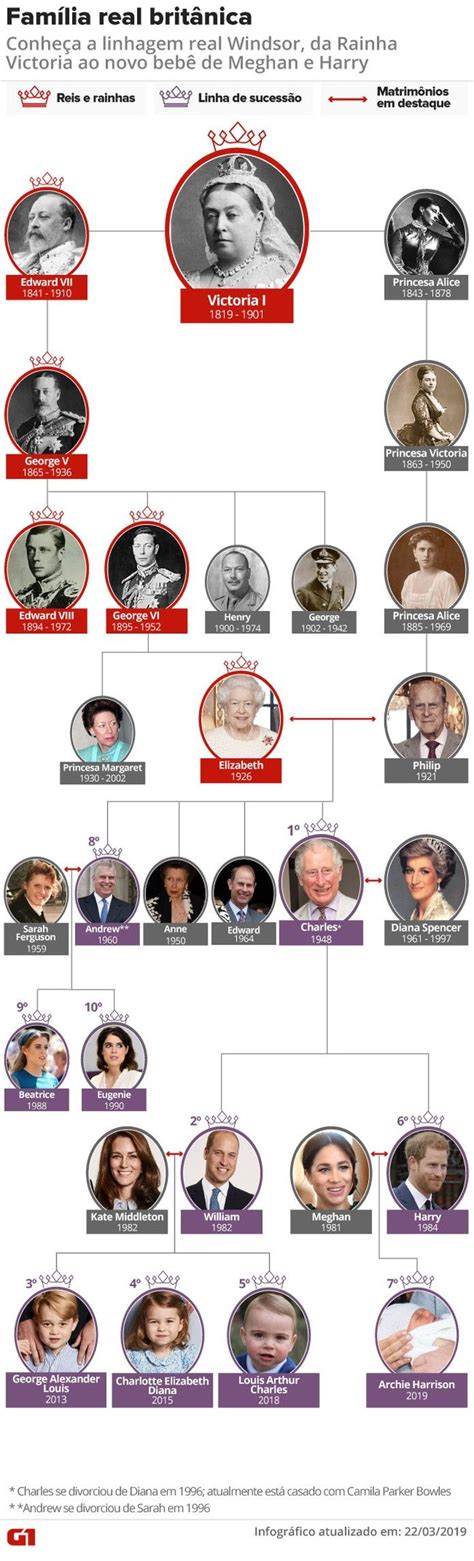 Árvore genealógica da família real britânica Foto Arte G Queen victoria Victoria